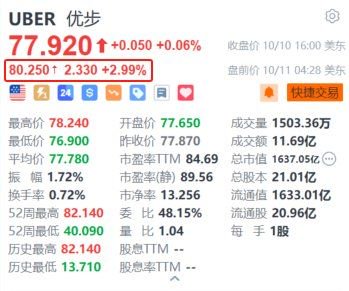 优步盘前涨近3% 美银指其有望从自动驾驶汽车市场的竞争中受益