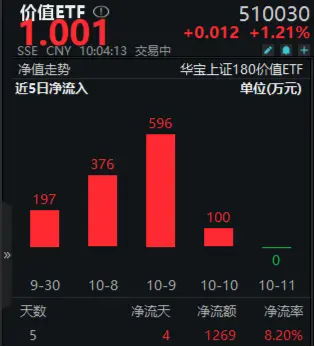 金融、基建携手拉升，价值ETF（510030）盘中上探2.73%！资金大举加码