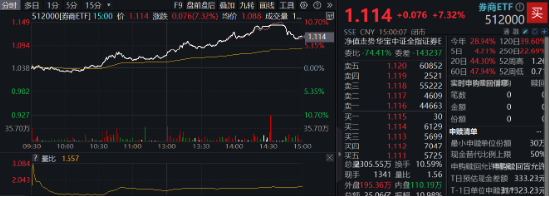 时隔7日，券商ETF（512000）再度触板！东方财富两位数领涨，牛回速归？