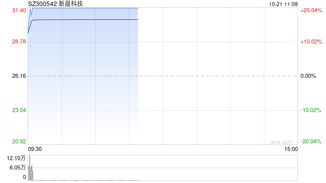 低空经济概念股开盘拉升 新晨科技20CM2连板
