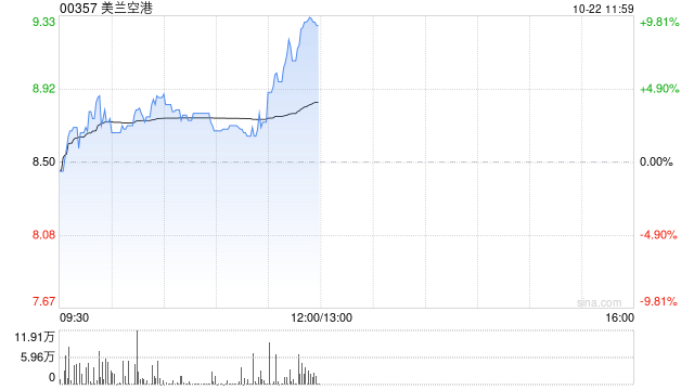 美兰空港现涨超7% 与樟宜中国组合资独家管理美兰机场非航业务