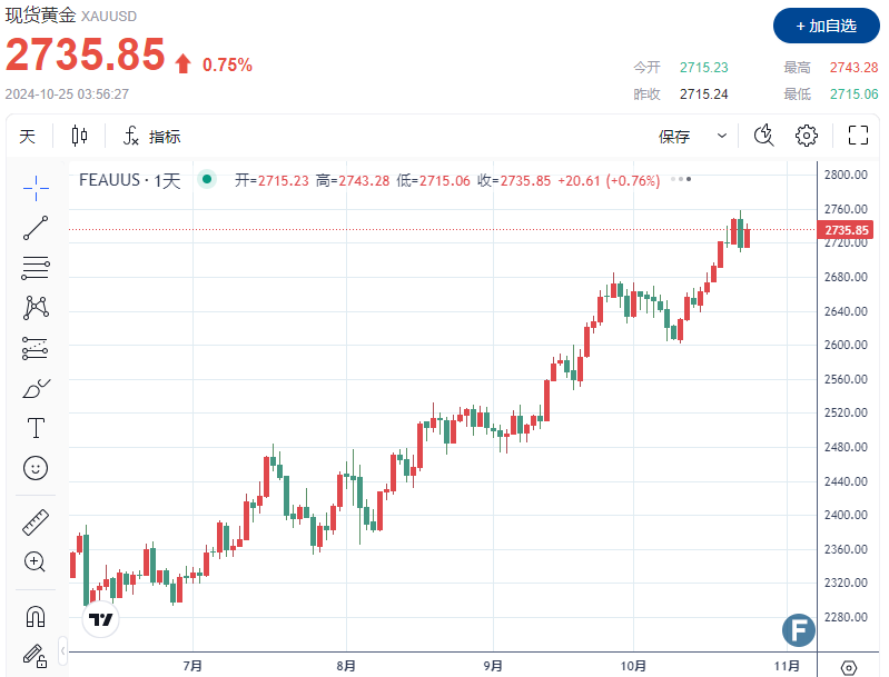 【黄金收评】避险需求推动金价上涨，供应威胁提振钯金价格