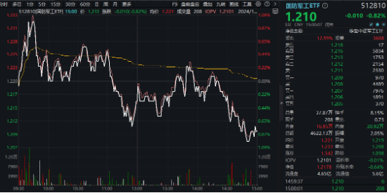 重磅会议在即，地产蓄势奋起！地产ETF（159707）逆市收涨0.73%日线4连阳！关注两大布局时点