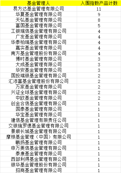 首批85只权益类指数产品纳入个人养老金产品供给：银华基金仅1只产品入围