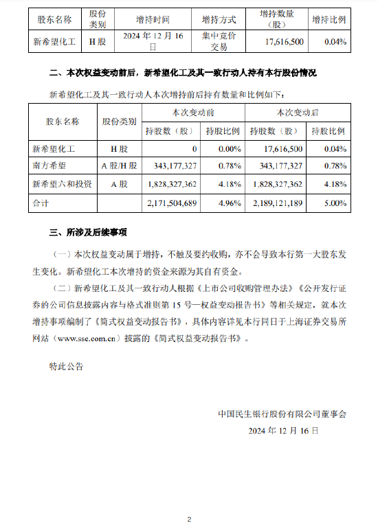 民生银行：获新希望化工增持H股1761.65万股 与其一致行动人合计持股增至5%