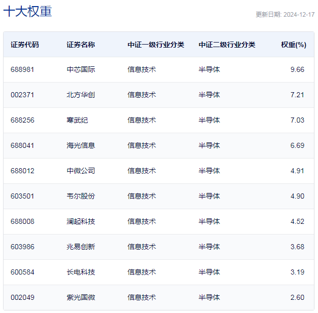 行业ETF风向标丨午前异动，两集成电路ETF半日涨幅达2.5%