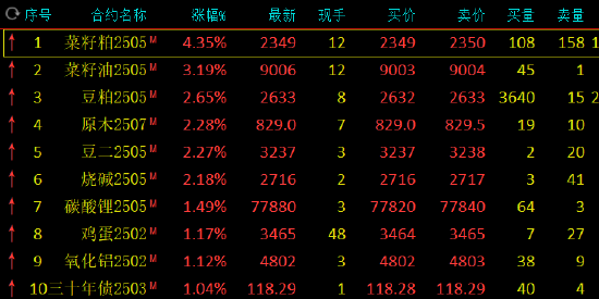 收评：菜粕涨超4% 集运指数、沪银跌近2%