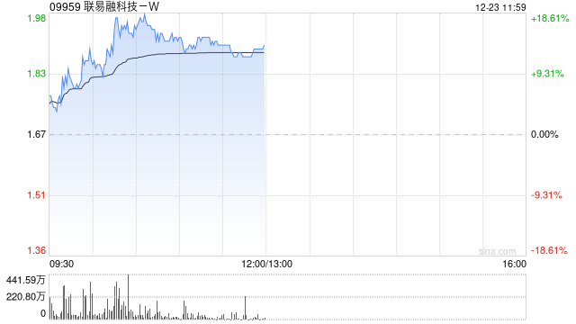 联易融科技-W现涨超16% 机构料未来公司毛利率或有望恢复