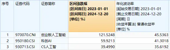 AI硬件反复走强，兆龙互连大涨超13%，创业板人工智能ETF华宝（159363）交投活跃！机构：AI+是中期主线