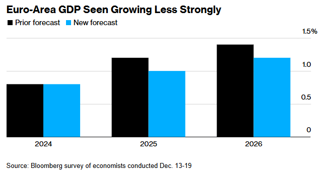 欧元区经济增长预期下调，2025年增速预测降至1%